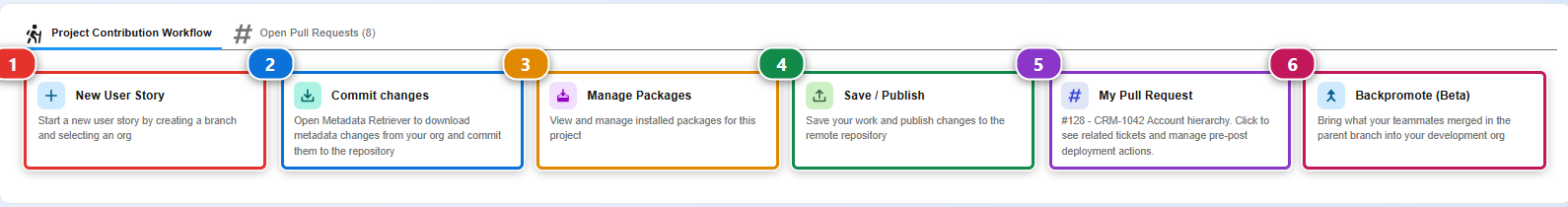 Contribution cards of the DevOps Pipeline